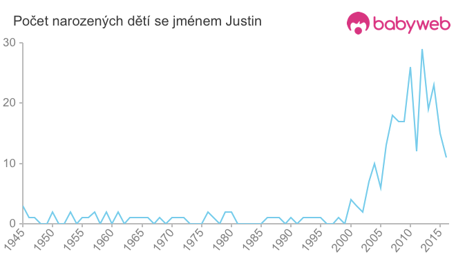 Počet dětí narozených se jménem Justin