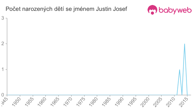 Počet dětí narozených se jménem Justin Josef