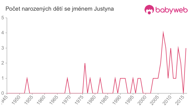 Počet dětí narozených se jménem Justyna