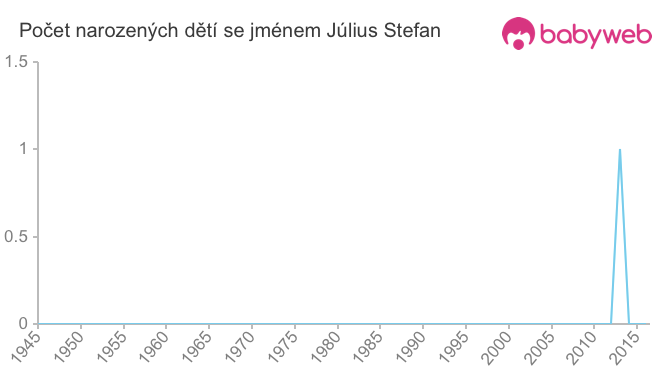 Počet dětí narozených se jménem Július Stefan