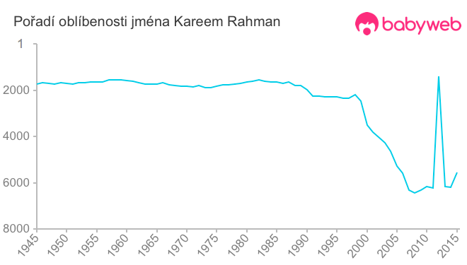 Pořadí oblíbenosti jména Kareem Rahman