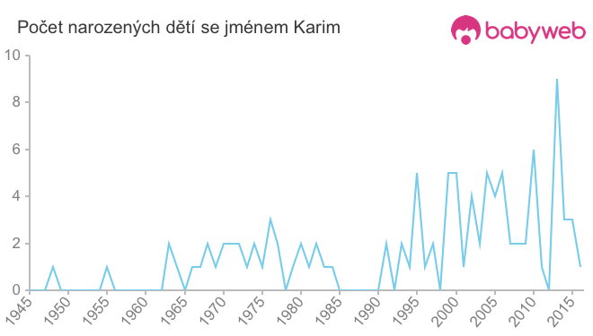 Počet dětí narozených se jménem Karim