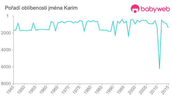 Pořadí oblíbenosti jména Karim