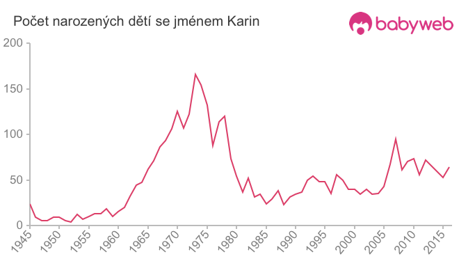 Počet dětí narozených se jménem Karin