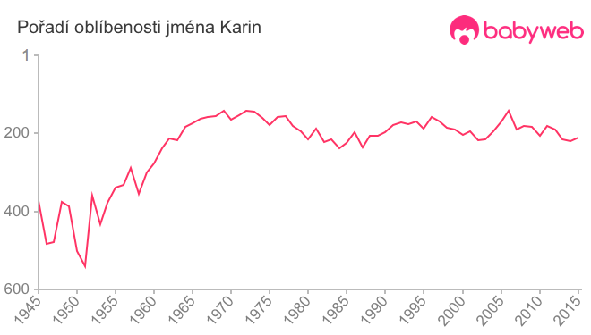 Pořadí oblíbenosti jména Karin