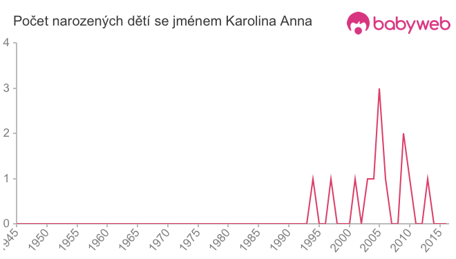 Počet dětí narozených se jménem Karolina Anna