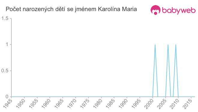 Počet dětí narozených se jménem Karolína Maria
