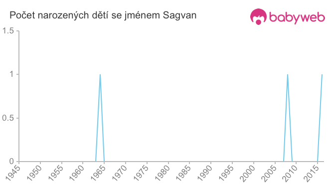 Počet dětí narozených se jménem Sagvan