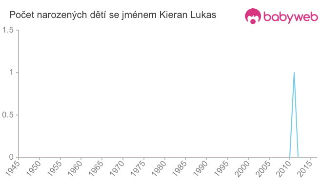 Počet dětí narozených se jménem Kieran Lukas