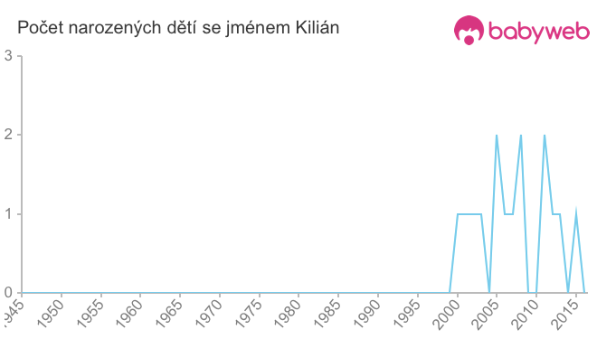 Počet dětí narozených se jménem Kilián