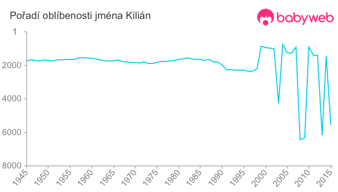 Pořadí oblíbenosti jména Kilián