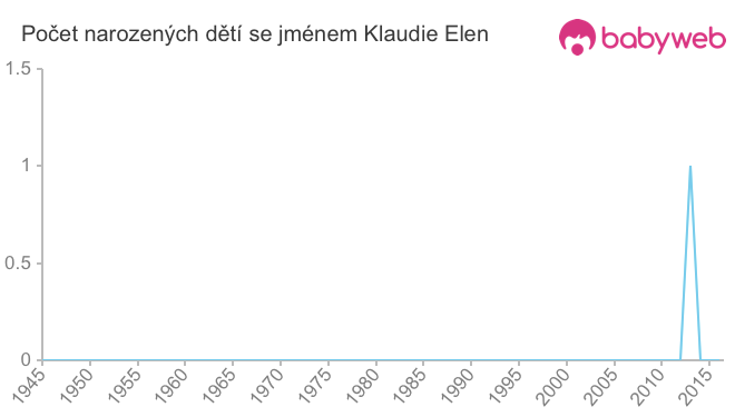 Počet dětí narozených se jménem Klaudie Elen