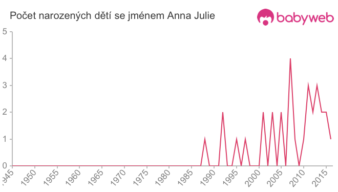 Počet dětí narozených se jménem Anna Julie