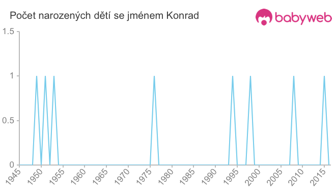 Počet dětí narozených se jménem Konrad