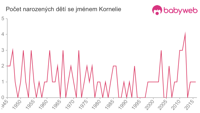 Počet dětí narozených se jménem Kornelie