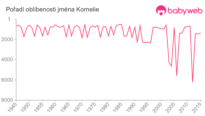 Pořadí oblíbenosti jména Kornelie