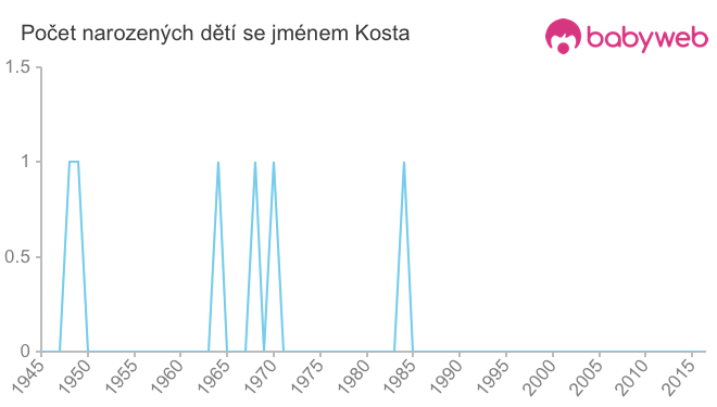 Počet dětí narozených se jménem Kosta