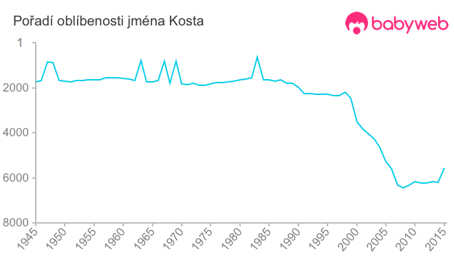 Pořadí oblíbenosti jména Kosta