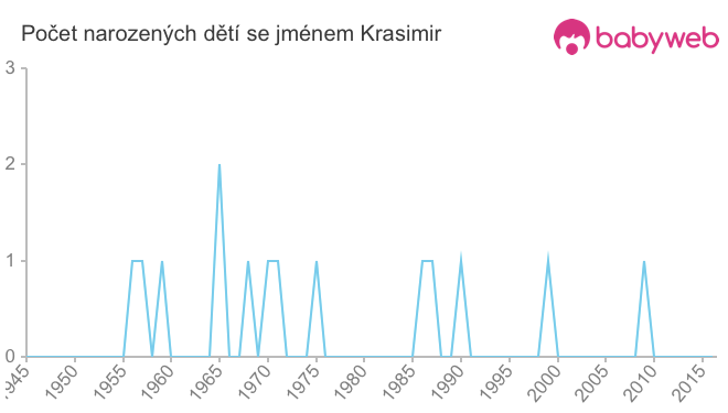 Počet dětí narozených se jménem Krasimir