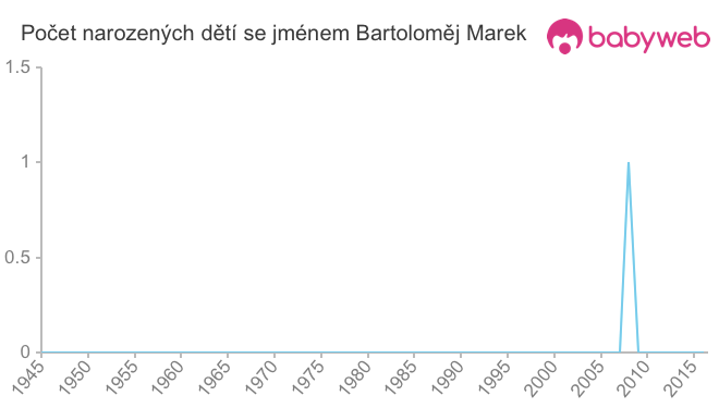 Počet dětí narozených se jménem Bartoloměj Marek