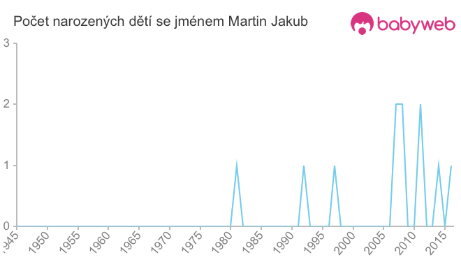 Počet dětí narozených se jménem Martin Jakub