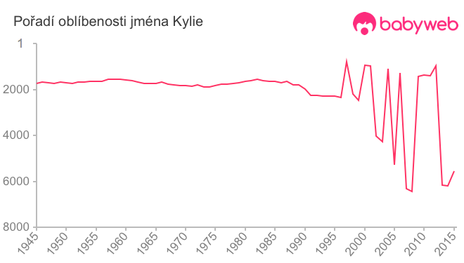 Pořadí oblíbenosti jména Kylie