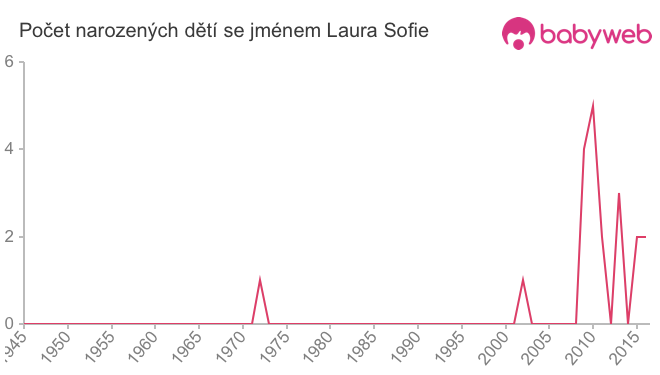 Počet dětí narozených se jménem Laura Sofie
