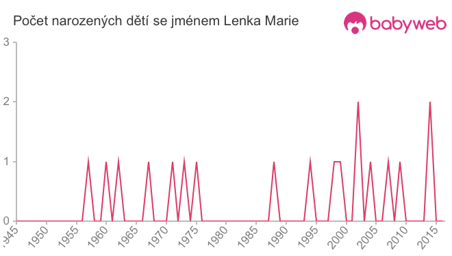 Počet dětí narozených se jménem Lenka Marie