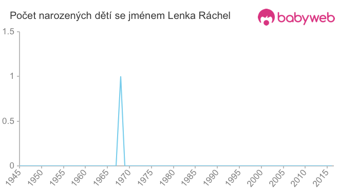 Počet dětí narozených se jménem Lenka Ráchel