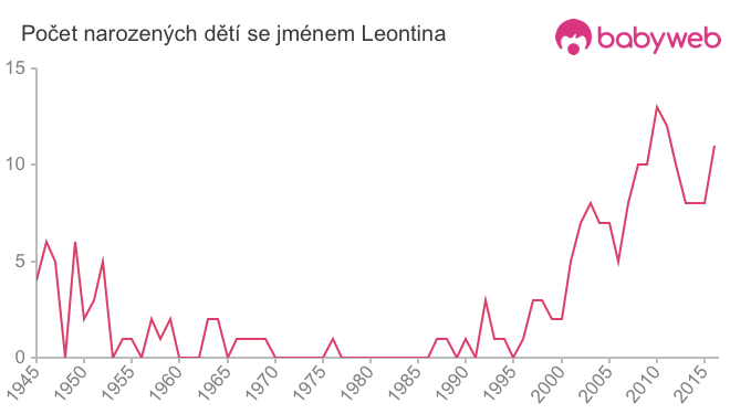 Počet dětí narozených se jménem Leontina