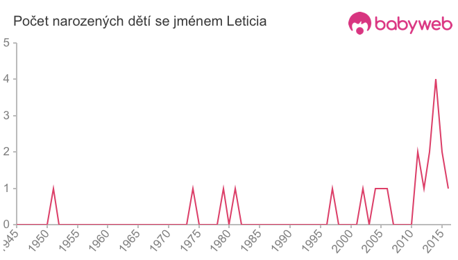 Počet dětí narozených se jménem Leticia