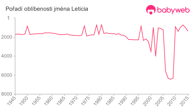 Pořadí oblíbenosti jména Leticia