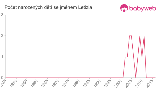 Počet dětí narozených se jménem Letizia