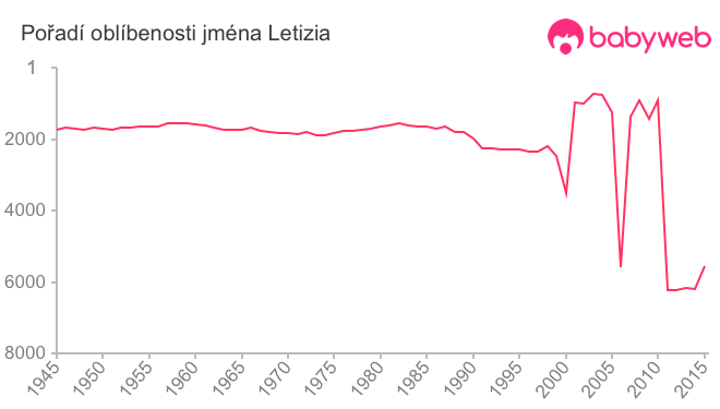 Pořadí oblíbenosti jména Letizia