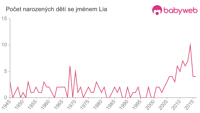 Počet dětí narozených se jménem Lia