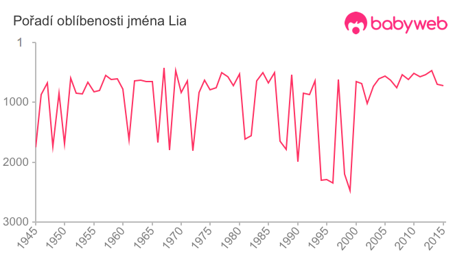 Pořadí oblíbenosti jména Lia