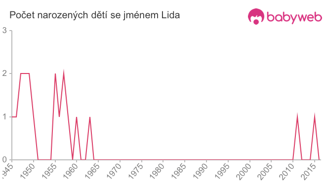 Počet dětí narozených se jménem Lida