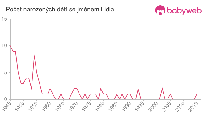 Počet dětí narozených se jménem Lidia
