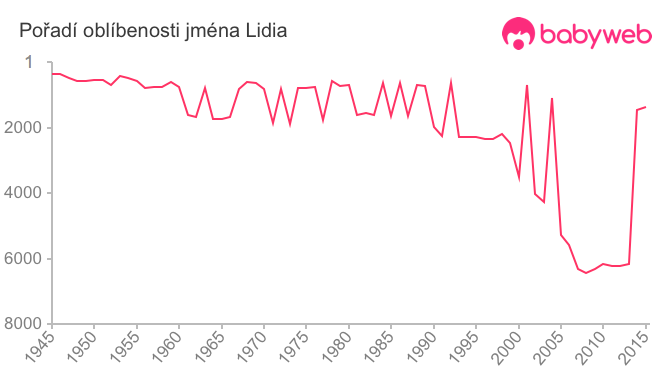 Pořadí oblíbenosti jména Lidia