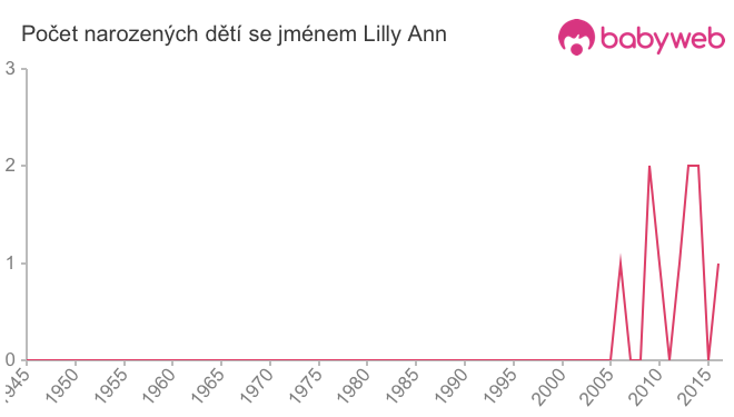 Počet dětí narozených se jménem Lilly Ann