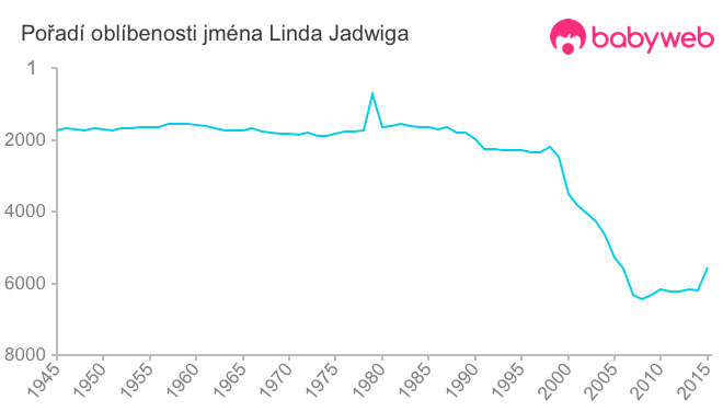 Pořadí oblíbenosti jména Linda Jadwiga