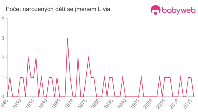 Počet dětí narozených se jménem Livia