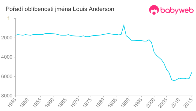 Pořadí oblíbenosti jména Louis Anderson