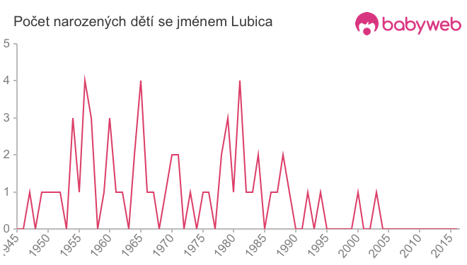 Počet dětí narozených se jménem Lubica