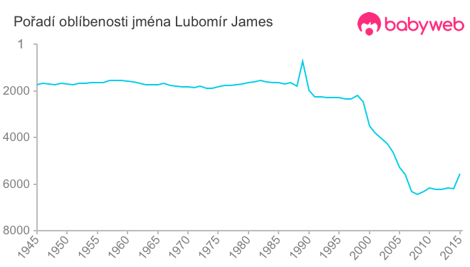 Pořadí oblíbenosti jména Lubomír James