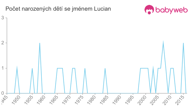 Počet dětí narozených se jménem Lucian