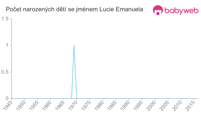 Počet dětí narozených se jménem Lucie Emanuela