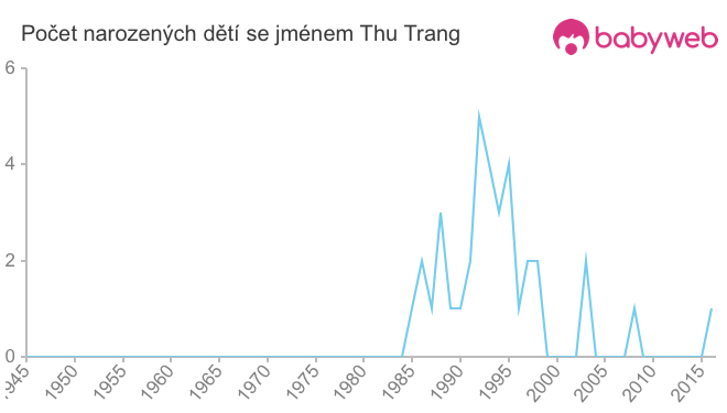 Počet dětí narozených se jménem Thu Trang