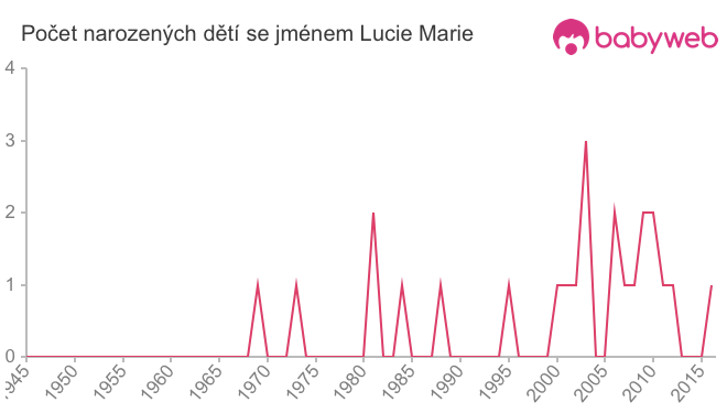 Počet dětí narozených se jménem Lucie Marie