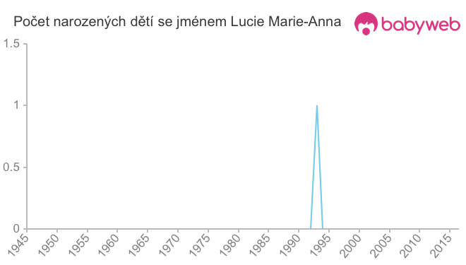 Počet dětí narozených se jménem Lucie Marie-Anna